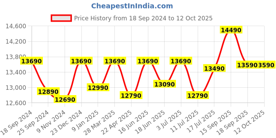 tatacliq.com Godrej Interio Apex Brown Engineered Wood Dressing Table godrej interio Price History Graph from 18 Sep 2024 to 12 Oct 2025