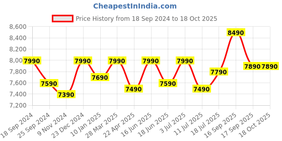tatacliq.com Godrej Interio Apex Cola Rain Engineered Wood Bedside Table godrej interio Price History Graph from 18 Sep 2024 to 18 Oct 2025