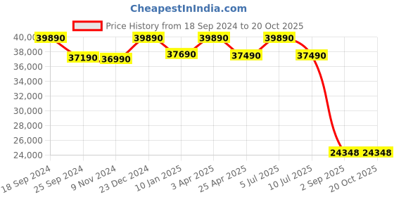 tatacliq.com Godrej Interio Apex Dark Brown Engineered Wood King Bed with Pull-Out Storage godrej interio Price History Graph from 18 Sep 2024 to 19 Oct 2025