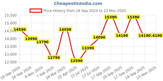 tatacliq.com Godrej Interio Aqmatic Bonnell White Bonnell Spring Double Bed Mattress godrej interio Price History Graph from 18 Sep 2024 to 23 Nov 2025