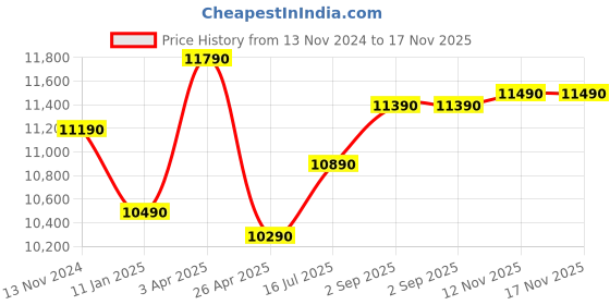 tatacliq.com Godrej Interio Aqmatic Bonnell White Bonnell Spring Double Bed Mattress godrej interio Price History Graph from 13 Nov 2024 to 17 Nov 2025