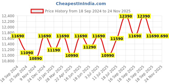 tatacliq.com Godrej Interio Arbor Brown Engineered Wood Coffee Table godrej interio Price History Graph from 18 Sep 2024 to 24 Nov 2025