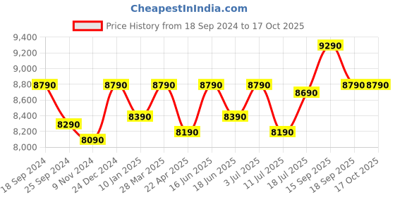 tatacliq.com Godrej Interio Arbor Remini Walnut Engineered Wood Corner Table godrej interio Price History Graph from 18 Sep 2024 to 16 Oct 2025