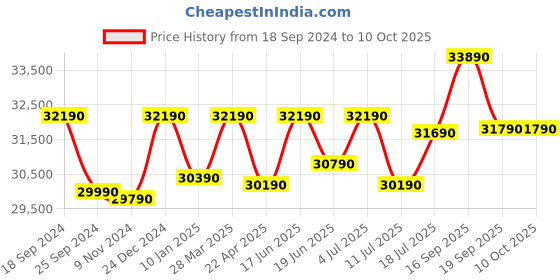 tatacliq.com Godrej Interio Arcadia V2 Colarain Engineered Wood Queen Bed godrej interio Price History Graph from 18 Sep 2024 to 9 Oct 2025