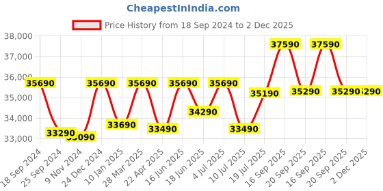 tatacliq.com Godrej Interio Astra V2 Cream Engineered Wood Queen Bed godrej interio Price History Graph from 18 Sep 2024 to 1 Dec 2025