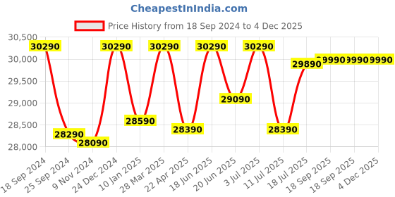 tatacliq.com Godrej Interio Astral Silver Tempered Glass 4 Seater Circular Dining Table godrej interio Price History Graph from 18 Sep 2024 to 4 Dec 2025