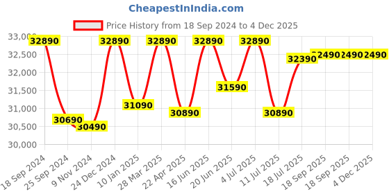 tatacliq.com Godrej Interio Atlanta Dark Brown Rubber Wood 6 Seater Rectangular Dining Table godrej interio Price History Graph from 18 Sep 2024 to 4 Dec 2025