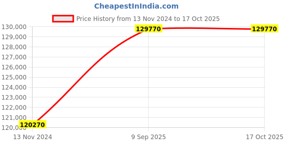tatacliq.com Godrej Interio Attix Quilted Dark Grey Fabric 3 Seater Sofa Cum Bed with Armrest and Storage godrej interio Price History Graph from 13 Nov 2024 to 16 Oct 2025