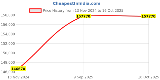 tatacliq.com Godrej Interio Attix Quilted Dark Grey Fabric 3 Seater Sofa Cum Bed with Storage godrej interio Price History Graph from 13 Nov 2024 to 16 Oct 2025