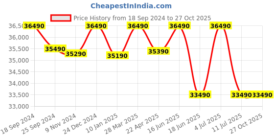 tatacliq.com Godrej Interio Auraline Matte Sky Grey Metal 2 Door Almirah godrej interio Price History Graph from 18 Sep 2024 to 26 Oct 2025