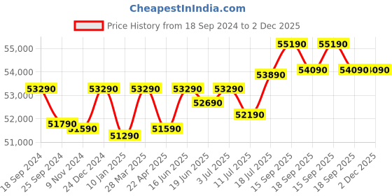 tatacliq.com Godrej Interio Auraline Matte Tree Mist CRCA Steel 2 Door Wardrobe (1 Year Warranty) godrej interio Price History Graph from 18 Sep 2024 to 2 Dec 2025
