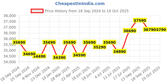 tatacliq.com Godrej Interio Auraline  Men Basic 2-Door Steel Almirah, Textured Berry (1-Year Warranty, 1 Drawer) godrej interio Price History Graph from 18 Sep 2024 to 9 Oct 2025