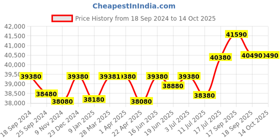 tatacliq.com Godrej Interio Auraline Men Basic 2-Door Steel Almirah, Textured Berry (1-Year Warranty, 1 Drawer) godrej interio Price History Graph from 18 Sep 2024 to 14 Oct 2025