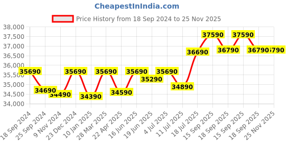 tatacliq.com Godrej Interio Auraline Men Basic 2-Door Steel Almirah, Textured Bond White (1-Year Warranty, 1 Drawer) godrej interio Price History Graph from 18 Sep 2024 to 24 Nov 2025