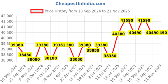 tatacliq.com Godrej Interio Auraline Men Basic 2-Door Steel Almirah, Textured Coffee Brown (1-Year Warranty, 1 Drawer) godrej interio Price History Graph from 18 Sep 2024 to 20 Nov 2025