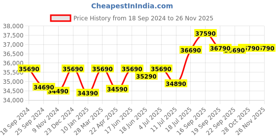 tatacliq.com Godrej Interio Auraline  Men Basic 2-Door Steel Almirah, Textured Navy Blue (1-Year Warranty, 1 Drawer) godrej interio Price History Graph from 18 Sep 2024 to 26 Nov 2025
