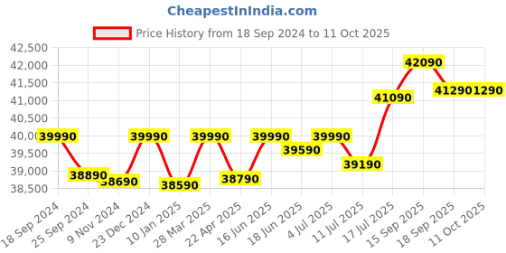 tatacliq.com Godrej Interio Auraline  Men Basic 2-Door Steel Almirah, Walnut (1-Year Warranty, 1 Drawer) godrej interio Price History Graph from 18 Sep 2024 to 10 Oct 2025