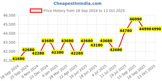 tatacliq.com Godrej Interio Auraline Men Basic 2-Door Steel Almirah, Walnut (1-Year Warranty, 1 Drawer) godrej interio Price History Graph from 18 Sep 2024 to 12 Oct 2025