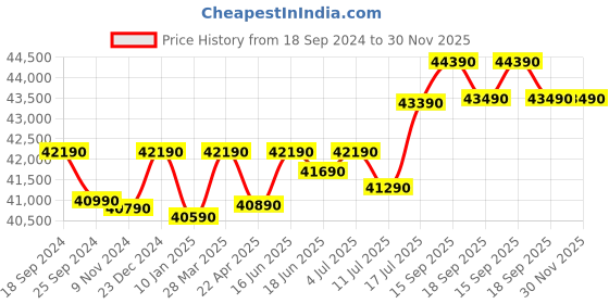 tatacliq.com Godrej Interio Auraline Men Premium 2-Door Steel Almirah, Textured Berry (1-Year Warranty, 1 Locker, 2 Drawers) godrej interio Price History Graph from 18 Sep 2024 to 30 Nov 2025
