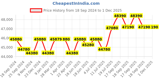 tatacliq.com Godrej Interio Auraline Men Premium 2-Door Steel Almirah, Textured Berry (1-Year Warranty, 1 Locker, 2 Drawers) godrej interio Price History Graph from 18 Sep 2024 to 1 Dec 2025