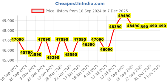 tatacliq.com Godrej Interio Auraline  Men Premium 2-Door Steel Almirah, Walnut (1-Year Warranty, 1 Locker, 2 Drawers) godrej interio Price History Graph from 18 Sep 2024 to 6 Dec 2025