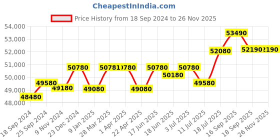 tatacliq.com Godrej Interio Auraline Men Premium 2-Door Steel Almirah, Walnut (1-Year Warranty, 1 Locker, 2 Drawers) godrej interio Price History Graph from 18 Sep 2024 to 24 Nov 2025