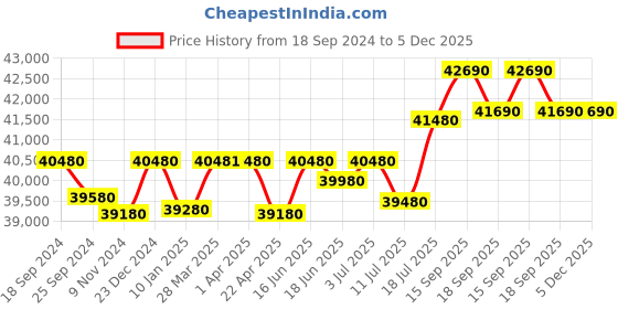 tatacliq.com Godrej Interio Auraline Women Basic 2-Door Steel Almirah, Textured Berry (1-Year Warranty, 1 Drawer) godrej interio Price History Graph from 18 Sep 2024 to 5 Dec 2025