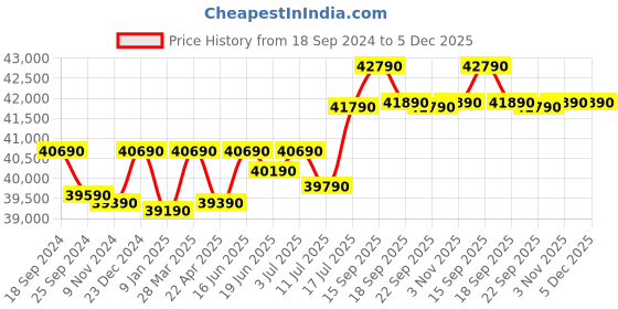 tatacliq.com Godrej Interio Auraline  Women Basic 2-Door Steel Almirah, Walnut (1-Year Warranty, 1 Drawer) godrej interio Price History Graph from 18 Sep 2024 to 5 Dec 2025