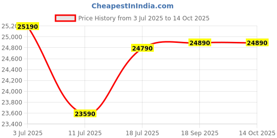tatacliq.com Godrej Interio Bay Engineered Wood Study Table Free Standing - Noce Versailles, Knock Down godrej interio Price History Graph from 3 Jul 2025 to 14 Oct 2025