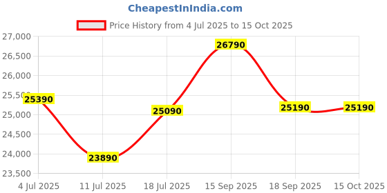 tatacliq.com Godrej Interio Bevelark Fabric 2 Seater Sofa Finish Color - Green, Knock Down godrej interio Price History Graph from 4 Jul 2025 to 15 Oct 2025