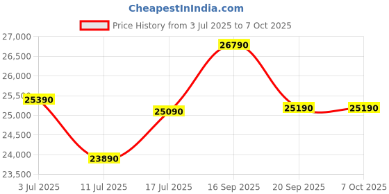 tatacliq.com Godrej Interio Bevelark Fabric 2 Seater Sofa Finish Color - Taupe, Knock Down godrej interio Price History Graph from 3 Jul 2025 to 7 Oct 2025