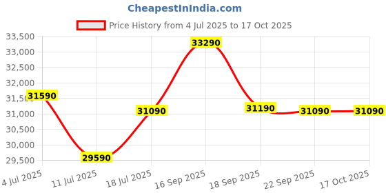 tatacliq.com Godrej Interio Bevelark Fabric 3 Seater Sofa Finish Color - Green, Knock Down godrej interio Price History Graph from 4 Jul 2025 to 16 Oct 2025
