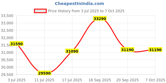 tatacliq.com Godrej Interio Bevelark Fabric 3 Seater Sofa Finish Color - Taupe, Knock Down godrej interio Price History Graph from 3 Jul 2025 to 7 Oct 2025