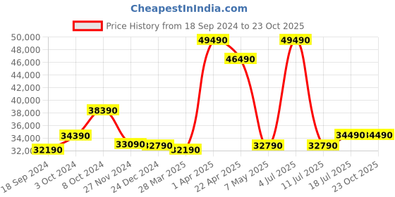 tatacliq.com Godrej Interio Bezel Black & Green Metal 6 Seater Rectangular Dining Table godrej interio Price History Graph from 18 Sep 2024 to 23 Oct 2025