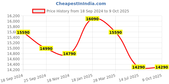 tatacliq.com Godrej Interio Black Forest Black Memory Foam Single Bed Mattress godrej interio Price History Graph from 18 Sep 2024 to 9 Oct 2025