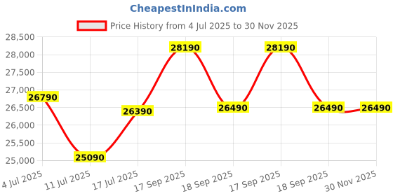 tatacliq.com Godrej Interio Bloom Coffee Glass Coffee Table Finish Color - Brown, Knock Down godrej interio Price History Graph from 4 Jul 2025 to 30 Nov 2025
