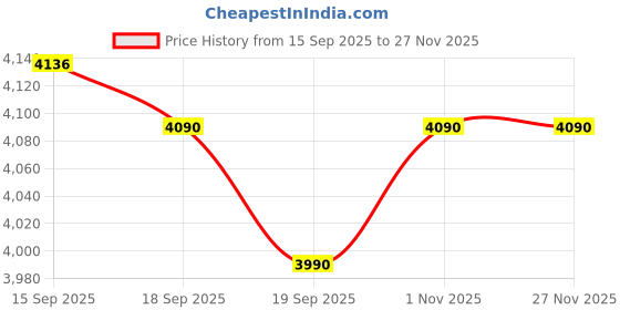 tatacliq.com Godrej Interio Blue Unwind NA Office Arm Chair godrej interio Price History Graph from 15 Sep 2025 to 27 Nov 2025