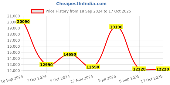 tatacliq.com Godrej Interio Bobbin Charcoal Grey Pinewood 2 Seater Sofa godrej interio Price History Graph from 18 Sep 2024 to 16 Oct 2025