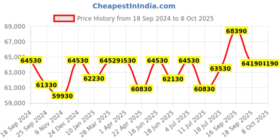 tatacliq.com Godrej Interio Brawn Black & Grey Tempered Glass 6 Seater Rectangular Dining Table Set godrej interio Price History Graph from 18 Sep 2024 to 7 Oct 2025