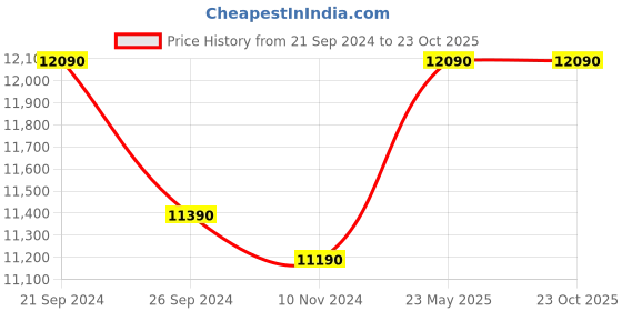 tatacliq.com Godrej Interio Breeze Dark Brown PU Foam 2 Seater Sofa Cum Bed godrej interio Price History Graph from 21 Sep 2024 to 23 Oct 2025