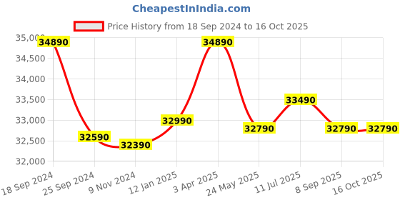 tatacliq.com Godrej Interio Broadway V2 Grey Pinewood 1 Seater Sofa godrej interio Price History Graph from 18 Sep 2024 to 16 Oct 2025