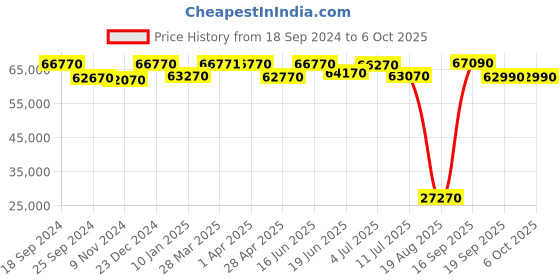 tatacliq.com Godrej Interio Broadway V2 Textured Dark Grey Pinewood 2 Seater Sofa godrej interio Price History Graph from 18 Sep 2024 to 6 Oct 2025