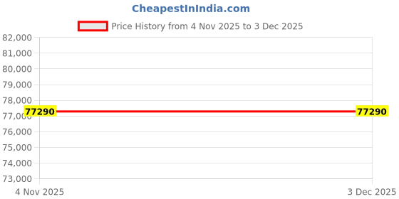 tatacliq.com Godrej Interio Brown Alina Engineered Wood Bed, Side Table & 4 Door Wardrobe godrej interio Price History Graph from 4 Nov 2025 to 3 Dec 2025