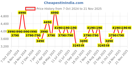 tatacliq.com Godrej Interio Brown Engineered Wood Coffee Table godrej interio Price History Graph from 7 Oct 2024 to 21 Nov 2025