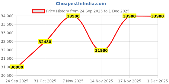 tatacliq.com Godrej Interio Brown EWA Engineered Wood King Bed and 3-Door Wardrobe Set godrej interio Price History Graph from 24 Sep 2025 to 1 Dec 2025