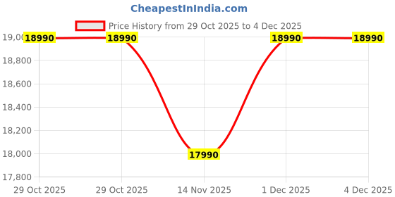 tatacliq.com Godrej Interio Brown Juno Queen Bed godrej interio Price History Graph from 29 Oct 2025 to 4 Dec 2025