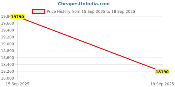 tatacliq.com Godrej Interio Brown Neofeel Double PU Foam Mattress godrej interio Price History Graph from 15 Sep 2025 to 18 Sep 2025