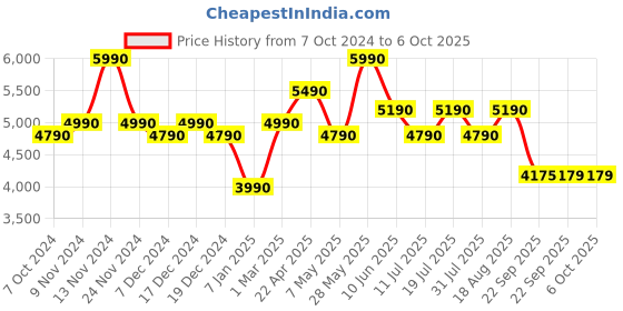 tatacliq.com Godrej Interio Brown Particle Board Study Table godrej interio Price History Graph from 7 Oct 2024 to 5 Oct 2025