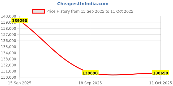 tatacliq.com Godrej Interio Brown Pavo Engineered Wood King Bed & Dressing Table Set godrej interio Price History Graph from 15 Sep 2025 to 10 Oct 2025