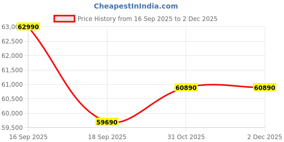 tatacliq.com Godrej Interio Brown Upmods Leef Engineered Wood King Size Bed with Hydraulic Storage godrej interio Price History Graph from 16 Sep 2025 to 2 Dec 2025